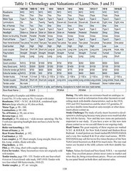 Greenberg’s Guide to Lionel Standard and 2-7/8 Gauges, 1901-1940 2014 edition.